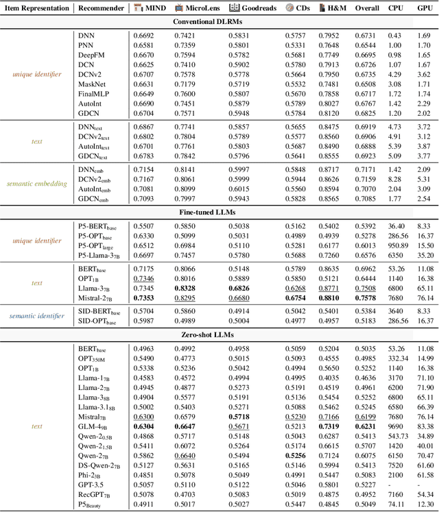 Figure 4 for Benchmarking LLMs in Recommendation Tasks: A Comparative Evaluation with Conventional Recommenders