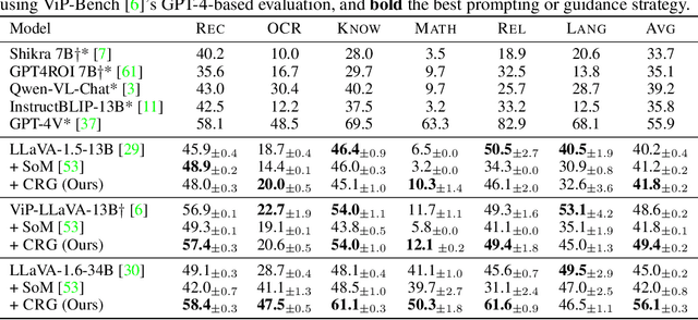 Figure 2 for Contrastive Region Guidance: Improving Grounding in Vision-Language Models without Training
