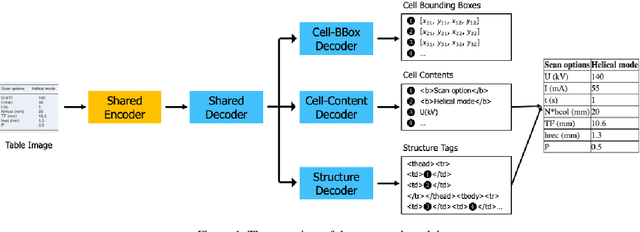 Figure 1 for An End-to-End Multi-Task Learning Model for Image-based Table Recognition