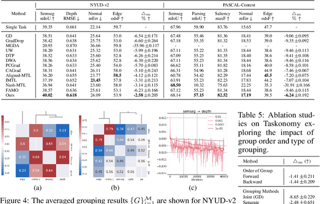 Figure 4 for Selective Task Group Updates for Multi-Task Optimization