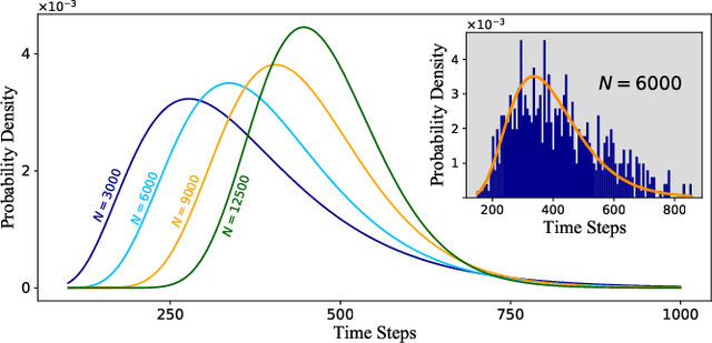 Figure 2 for Self-Averaging of Digital MemComputing Machines