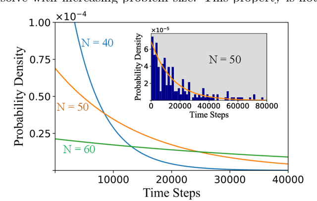 Figure 4 for Self-Averaging of Digital MemComputing Machines