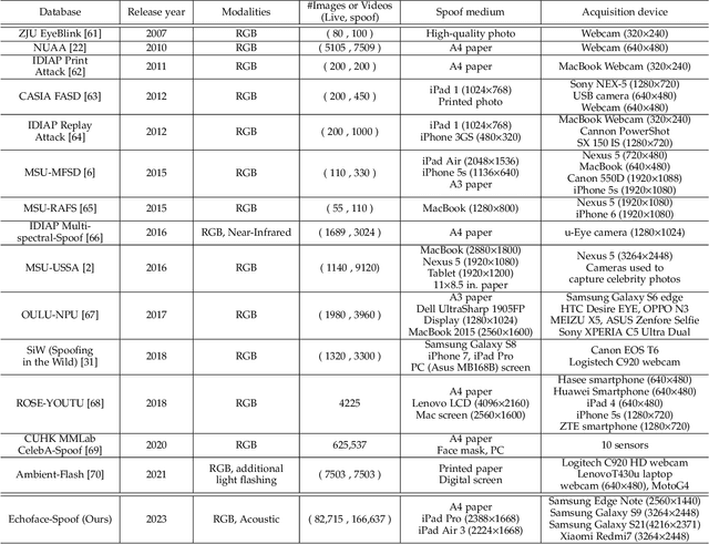 Figure 4 for M3FAS: An Accurate and Robust MultiModal Mobile Face Anti-Spoofing System