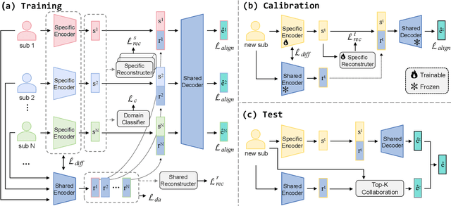 Figure 3 for MindCross: Fast New Subject Adaptation with Limited Data for Cross-subject Video Reconstruction from Brain Signals