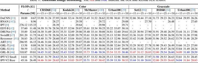 Figure 2 for IPT-V2: Efficient Image Processing Transformer using Hierarchical Attentions