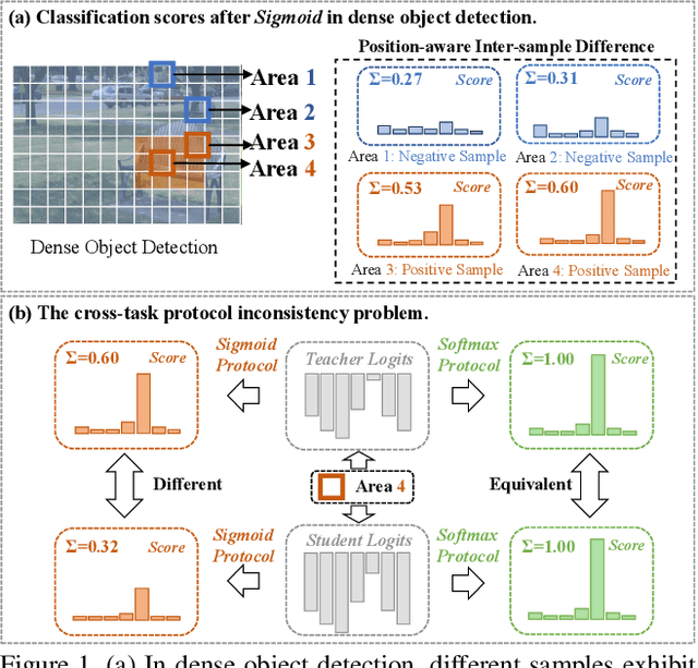 Figure 1 for Bridging Cross-task Protocol Inconsistency for Distillation in Dense Object Detection