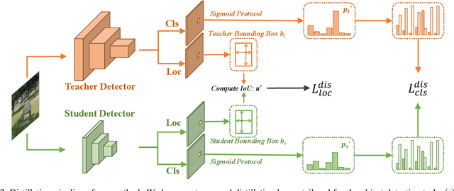 Figure 3 for Bridging Cross-task Protocol Inconsistency for Distillation in Dense Object Detection