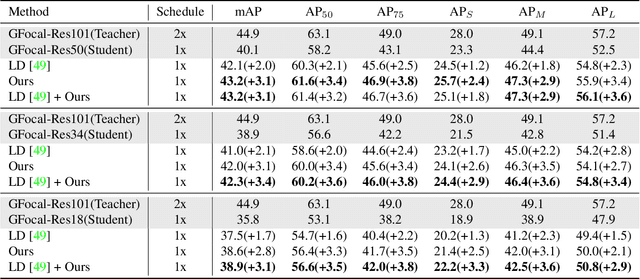 Figure 2 for Bridging Cross-task Protocol Inconsistency for Distillation in Dense Object Detection