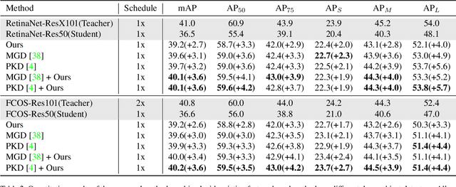 Figure 4 for Bridging Cross-task Protocol Inconsistency for Distillation in Dense Object Detection