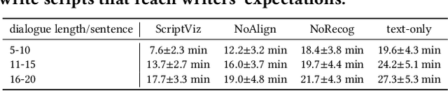 Figure 3 for ScriptViz: A Visualization Tool to Aid Scriptwriting based on a Large Movie Database