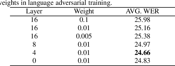 Figure 3 for Improved Self-Supervised Multilingual Speech Representation Learning Combined with Auxiliary Language Information