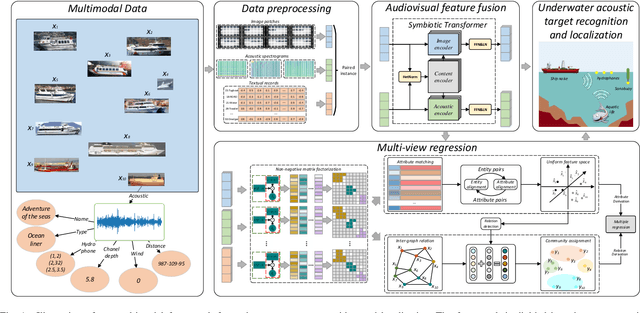 Figure 1 for More Perspectives Mean Better: Underwater Target Recognition and Localization with Multimodal Data via Symbiotic Transformer and Multiview Regression