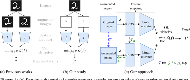 Figure 1 for Data Augmentations Go Beyond Encoding Invariances: A Theoretical Study on Self-Supervised Learning