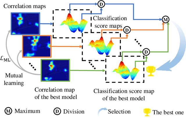 Figure 2 for Mutual-Learning Knowledge Distillation for Nighttime UAV Tracking