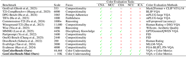 Figure 1 for GenColorBench: A Color Evaluation Benchmark for Text-to-Image Generation Models
