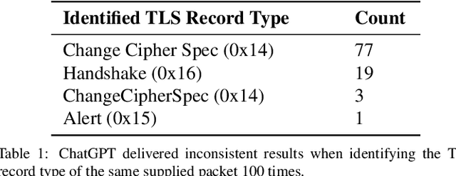 Figure 2 for ChatGPT for Digital Forensic Investigation: The Good, The Bad, and The Unknown