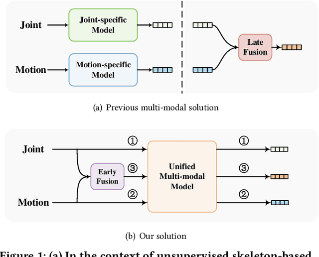 Figure 1 for Unified Multi-modal Unsupervised Representation Learning for Skeleton-based Action Understanding
