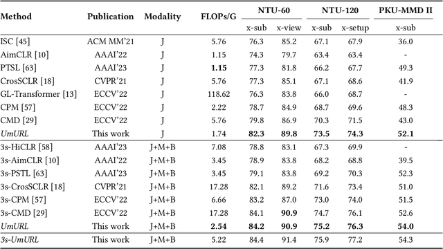 Figure 2 for Unified Multi-modal Unsupervised Representation Learning for Skeleton-based Action Understanding