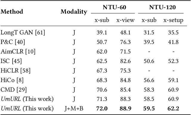 Figure 4 for Unified Multi-modal Unsupervised Representation Learning for Skeleton-based Action Understanding
