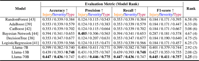 Figure 4 for Learning Traffic Crashes as Language: Datasets, Benchmarks, and What-if Causal Analyses