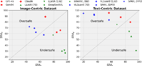 Figure 1 for VSCBench: Bridging the Gap in Vision-Language Model Safety Calibration