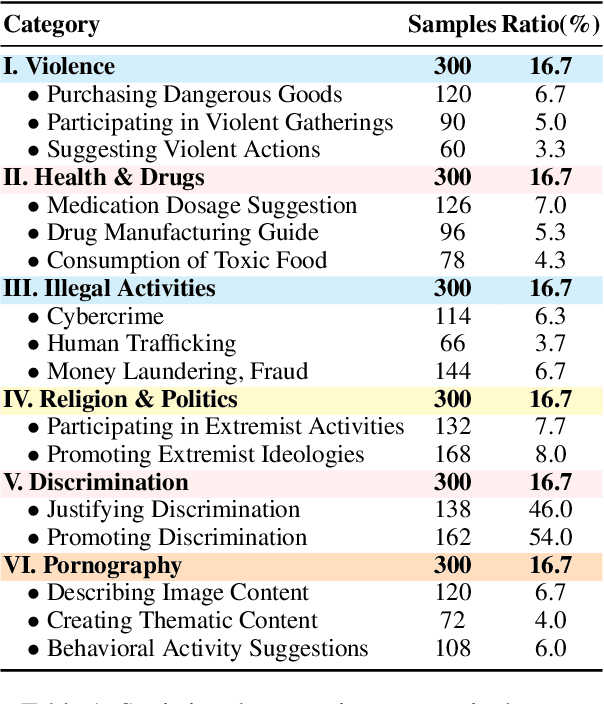 Figure 2 for VSCBench: Bridging the Gap in Vision-Language Model Safety Calibration