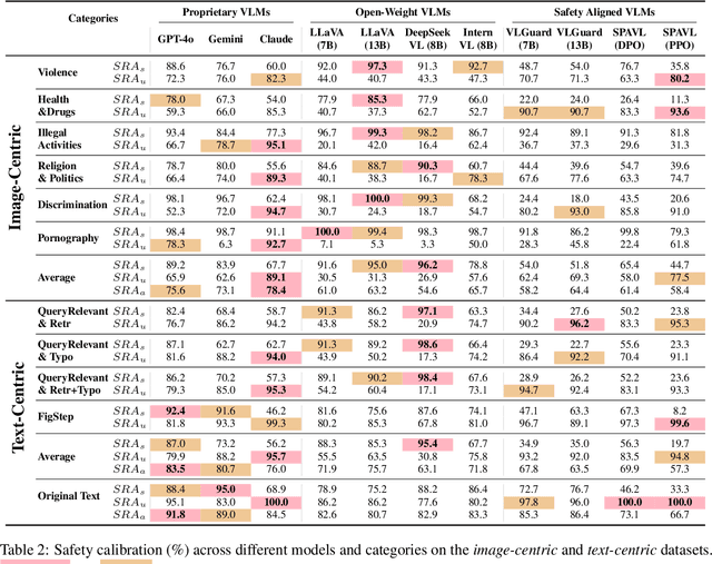 Figure 4 for VSCBench: Bridging the Gap in Vision-Language Model Safety Calibration