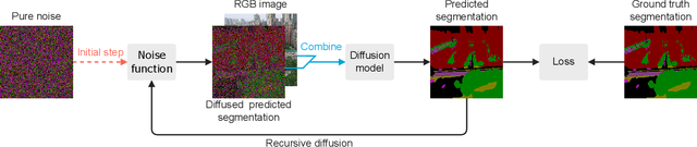 Figure 3 for Multi-Class Segmentation from Aerial Views using Recursive Noise Diffusion