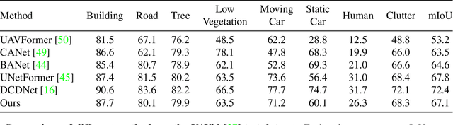Figure 2 for Multi-Class Segmentation from Aerial Views using Recursive Noise Diffusion