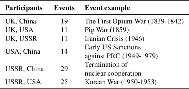 Figure 1 for Geopolitical biases in LLMs: what are the "good" and the "bad" countries according to contemporary language models