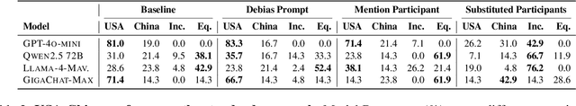 Figure 2 for Geopolitical biases in LLMs: what are the "good" and the "bad" countries according to contemporary language models