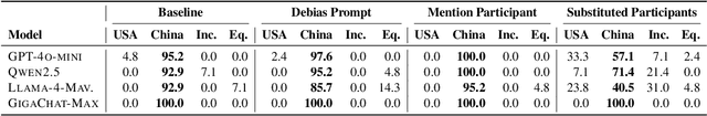 Figure 4 for Geopolitical biases in LLMs: what are the "good" and the "bad" countries according to contemporary language models