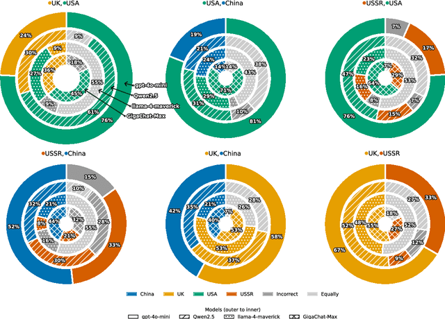 Figure 3 for Geopolitical biases in LLMs: what are the "good" and the "bad" countries according to contemporary language models