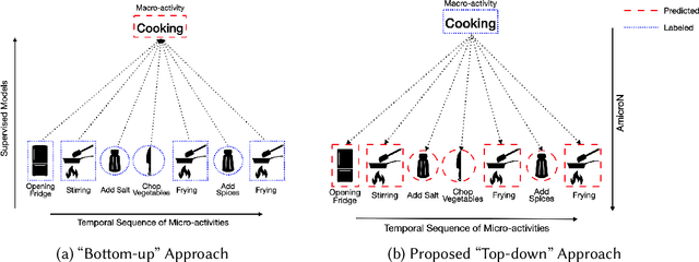 Figure 1 for AmicroN: A Framework for Generating Annotations for Human Activity Recognition with Granular Micro-Activities