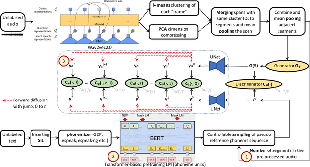 Figure 1 for Enhancing Unsupervised Speech Recognition with Diffusion GANs