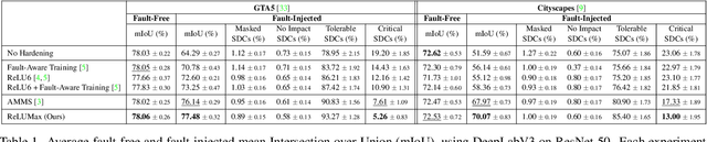 Figure 2 for Transient Fault Tolerant Semantic Segmentation for Autonomous Driving