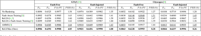 Figure 4 for Transient Fault Tolerant Semantic Segmentation for Autonomous Driving