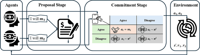 Figure 1 for Learning to Negotiate via Voluntary Commitment