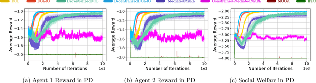 Figure 3 for Learning to Negotiate via Voluntary Commitment