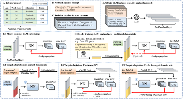 Figure 1 for LLM Embeddings Improve Test-time Adaptation to Tabular $Y|X$-Shifts