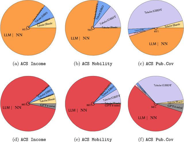Figure 3 for LLM Embeddings Improve Test-time Adaptation to Tabular $Y|X$-Shifts