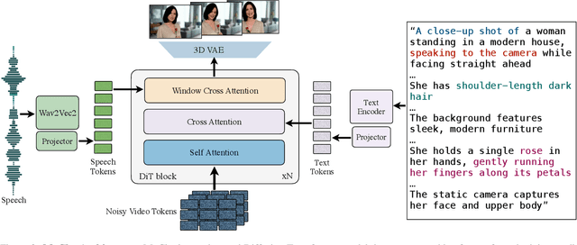 Figure 2 for MoCha: Towards Movie-Grade Talking Character Synthesis