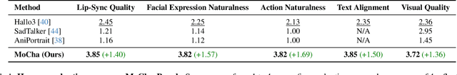 Figure 1 for MoCha: Towards Movie-Grade Talking Character Synthesis