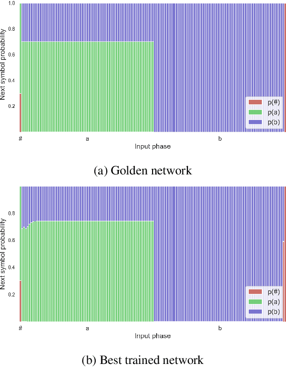 Figure 3 for Bridging the Empirical-Theoretical Gap in Neural Network Formal Language Learning Using Minimum Description Length