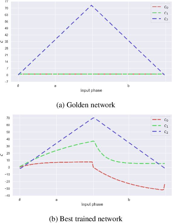 Figure 4 for Bridging the Empirical-Theoretical Gap in Neural Network Formal Language Learning Using Minimum Description Length