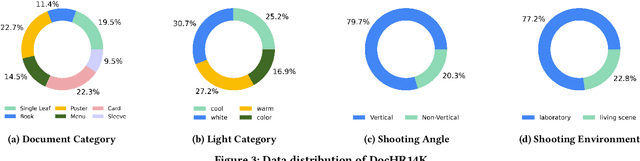 Figure 4 for Single Document Image Highlight Removal via A Large-Scale Real-World Dataset and A Location-Aware Network