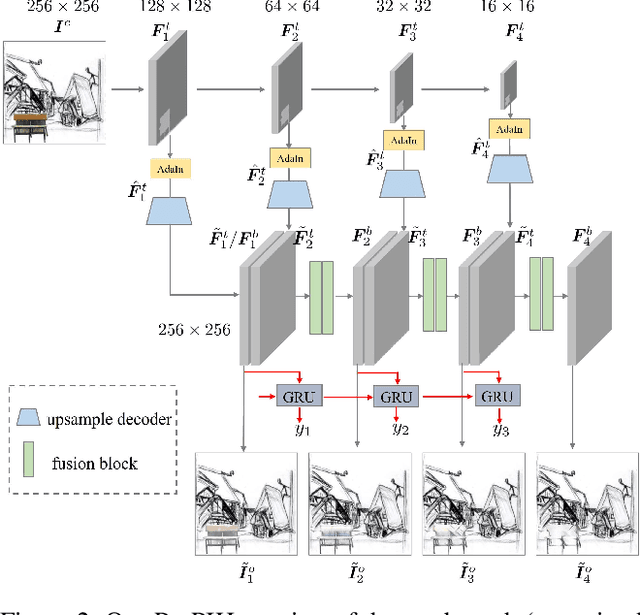 Figure 4 for Progressive Painterly Image Harmonization from Low-level Styles to High-level Styles