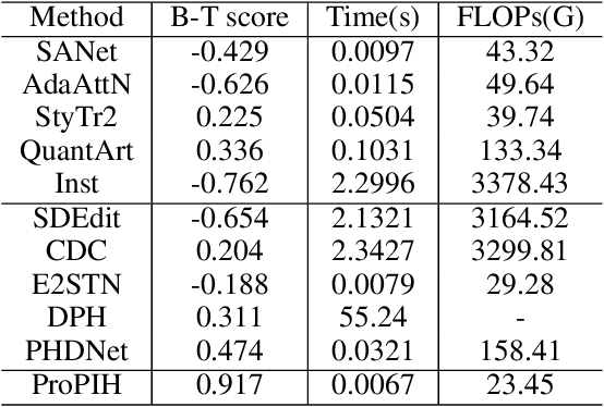 Figure 2 for Progressive Painterly Image Harmonization from Low-level Styles to High-level Styles