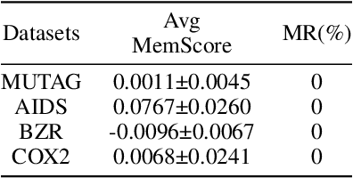 Figure 4 for Memorization in Graph Neural Networks