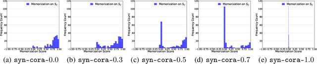 Figure 1 for Memorization in Graph Neural Networks